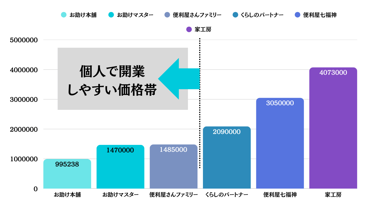 便利屋フランチャイズ6社の開業資金の総合計を比較！個人で開業し 