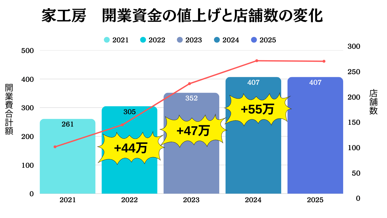 値上げ