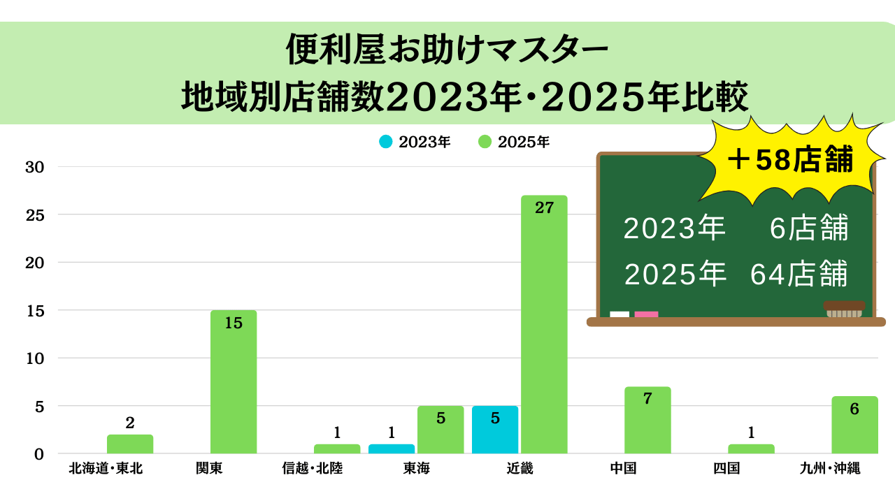 マスター
