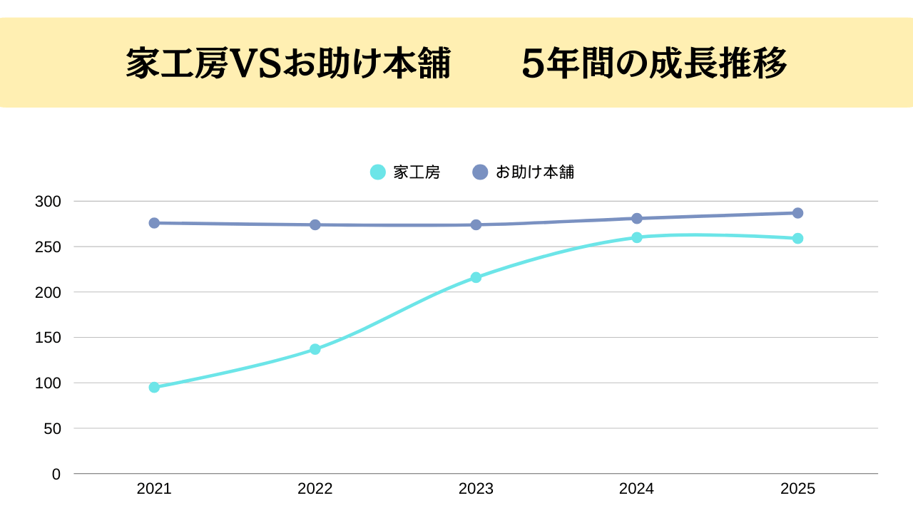 家工房VSお助け本舗